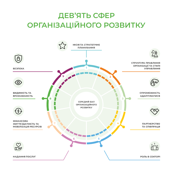 9 сфер організаційного розвитку