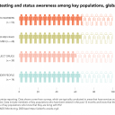 Key populations have suboptimal knowledge of their HIV status.  There are significant gaps in HIV testing among key populations at higher risk of HIV infection, resulting in suboptimal levels of knowledge of their HIV status. HIV testing is a critical gateway to HIV prevention and treatment services. Without knowledge of HIV status, people cannot access life-prolonging HIV treatment services.  Analysis of data from special surveys shows that, on average, about two thirds of sex workers and gay men and other men who have sex with men globally either had taken an HIV test and received the results within the past 12 months or had previously tested positive for HIV—meaning that about one third did not know their HIV status. This testing gap was even larger for people who inject drugs. These surveys are often conducted where key population-friendly services are available and may overstate overall testing coverage.